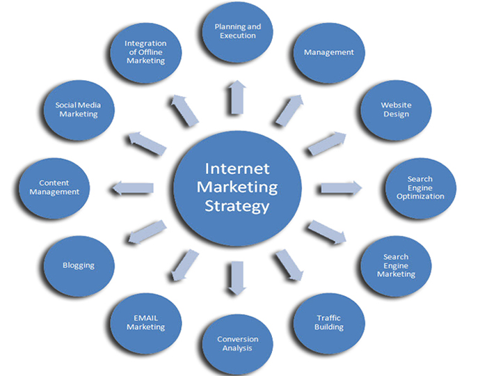 internet marketing program